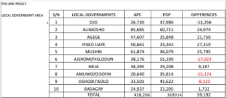 Lagos West Sen. Dis. result-1.JPG image
